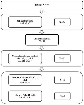 The cytoskeletal protein profilin is an important allergen in saltwort (Salsola kali)